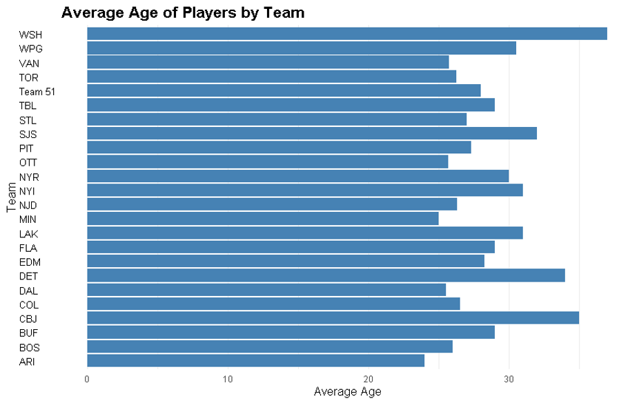 Average Age